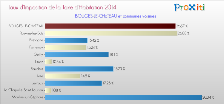Taux d'imposition de la taxe d'habitation 2014 pour BOUGES-LE-CHâTEAU et les communes proches Comparaison des taux d'imposition de la taxe d'habitation 2014 pour BOUGES-LE-CHâTEAU et les communes voisines
