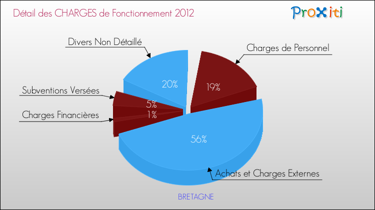 Décomposition des Charges de Fonctionnement 2012 de la commune de BRETAGNE Charges de Fonctionnement 2012 pour la commune de BRETAGNE