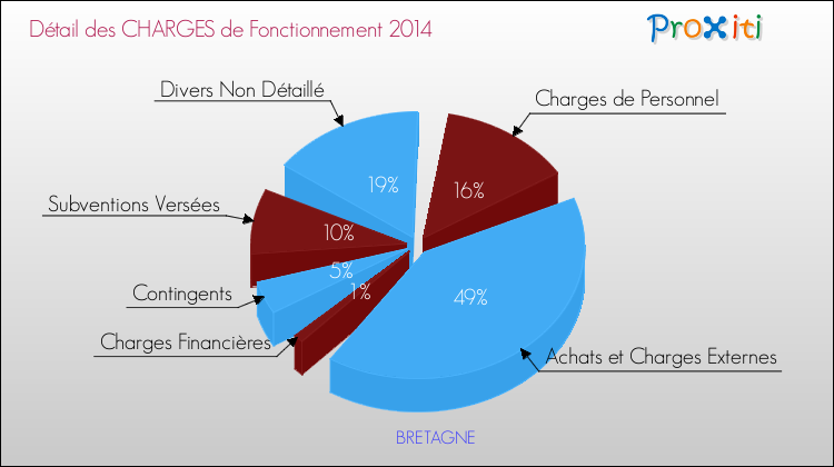 Décomposition des Charges de Fonctionnement 2014 de la commune de BRETAGNE Charges de Fonctionnement 2014 pour la commune de BRETAGNE