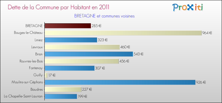 Dette par habitant de la commune en 2011 pour BRETAGNE et les communes proches Comparaison de la dette par habitant de la commune en 2011 pour BRETAGNE et les communes voisines