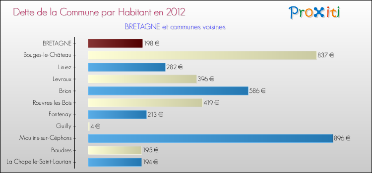 Dette par habitant de la commune en 2012 pour BRETAGNE et les communes proches Comparaison de la dette par habitant de la commune en 2012 pour BRETAGNE et les communes voisines