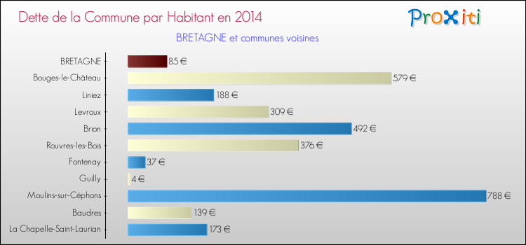 Dette par habitant de la commune en 2014 pour BRETAGNE et les communes proches Comparaison de la dette par habitant de la commune en 2014 pour BRETAGNE et les communes voisines