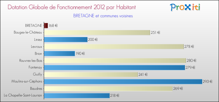 Montant des dotations globales de fonctionnement DGF par Habitant pour BRETAGNE et les communes proches Comparaison des des dotations globales de fonctionnement DGF par habitant pour BRETAGNE et les communes voisines