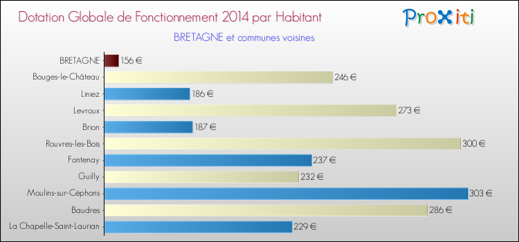 Montant des dotations globales de fonctionnement DGF par Habitant pour BRETAGNE et les communes proches en 2014. Comparaison des des dotations globales de fonctionnement DGF par habitant pour BRETAGNE et les communes voisines en 2014.