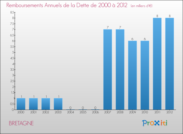 Evolution de l'annuité de la dette pour la commune de BRETAGNE de 2000 à 2012 Annuités de la dette pour BRETAGNE de 2000 à 2012
