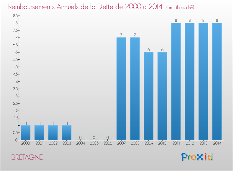 Evolution de l'annuité de la dette pour la commune de BRETAGNE de 2000 à 2014 Annuités de la dette pour BRETAGNE de 2000 à 2014