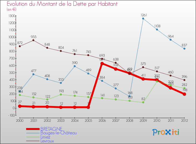 Evolution de la dette par habitant pour la commune de BRETAGNE et les communes proches de 2000 à 2012 Comparaison de la dette par habitant pour BRETAGNE et les communes voisines de 2000 à 2012