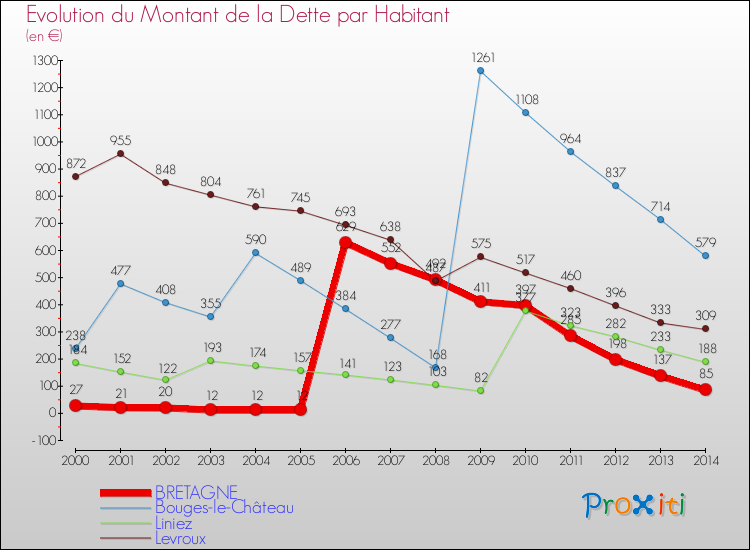 Evolution de la dette par habitant pour la commune de BRETAGNE et les communes proches de 2000 à 2014 Comparaison de la dette par habitant pour BRETAGNE et les communes voisines de 2000 à 2014