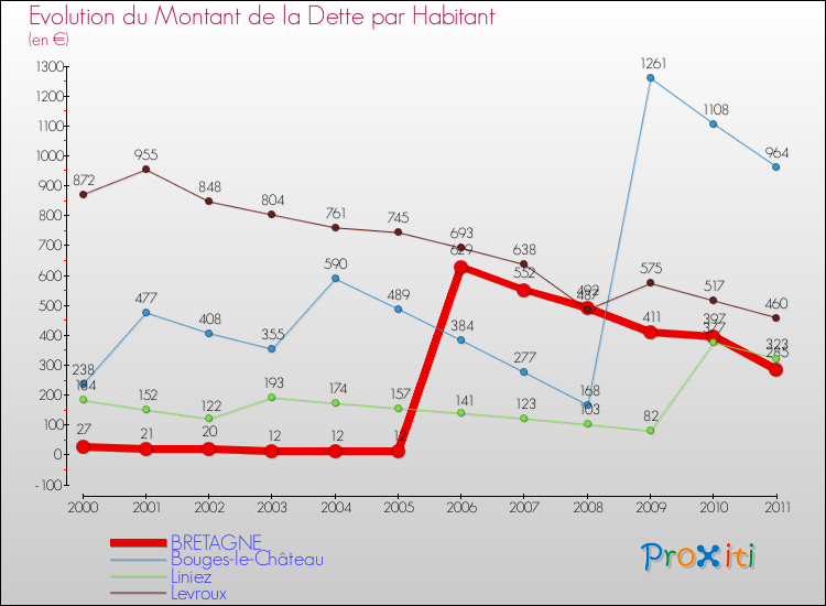 Evolution de la dette par habitant pour la commune de BRETAGNE et les communes proches Comparaison de la dette par habitant pour BRETAGNE et les communes voisines