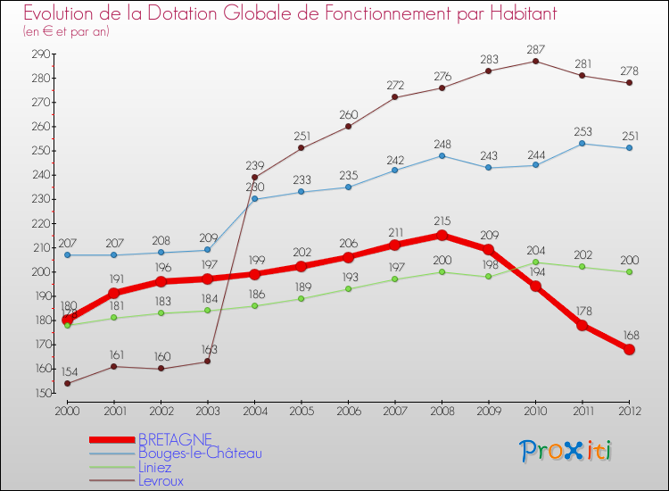 Evolution et montant de la dotation globale de fonctionnement par Habitant pour BRETAGNE et les communes proches Comparaison des dotations globales de fonctionnement par habitant pour BRETAGNE et les communes voisines