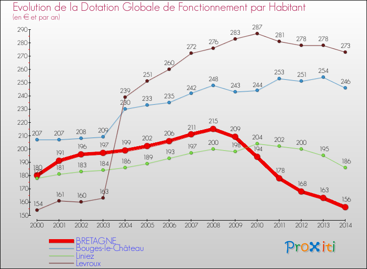 Evolution et montant de la dotation globale de fonctionnement par Habitant pour BRETAGNE et les communes proches de 2000 à 2014. Comparaison des dotations globales de fonctionnement par habitant pour BRETAGNE et les communes voisines de 2000 à 2014.