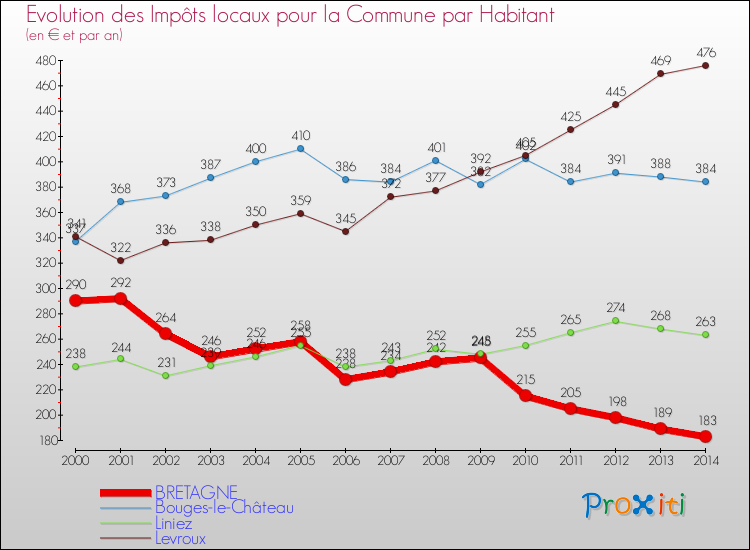 Evolution et montant des impôts locaux par Habitant pour BRETAGNE et les communes proches de 2000 à 2014 Comparaison des impôts locaux par habitant pour BRETAGNE et les communes voisines de 2000 à 2014