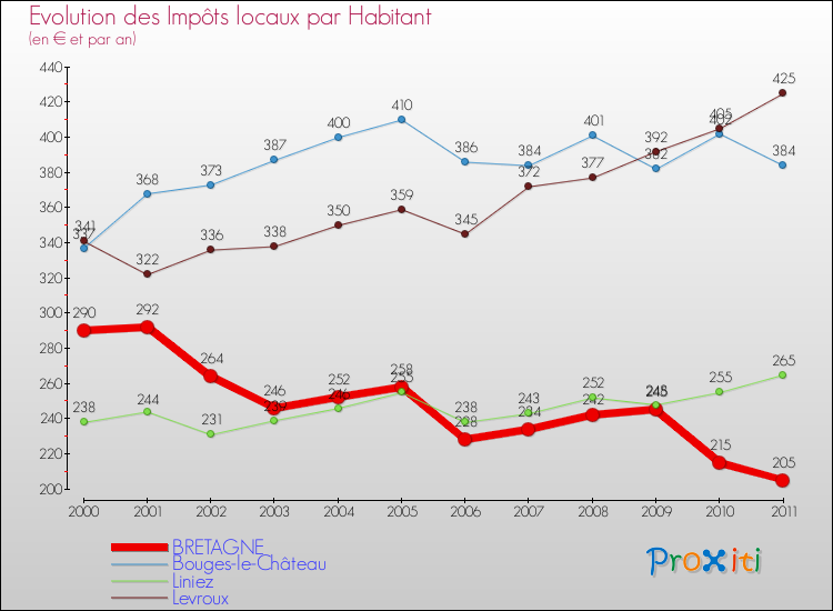 Evolution et montant des impôts locaux par Habitant pour BRETAGNE et les communes proches Comparaison des impôts locaux par habitant pour BRETAGNE et les communes voisines