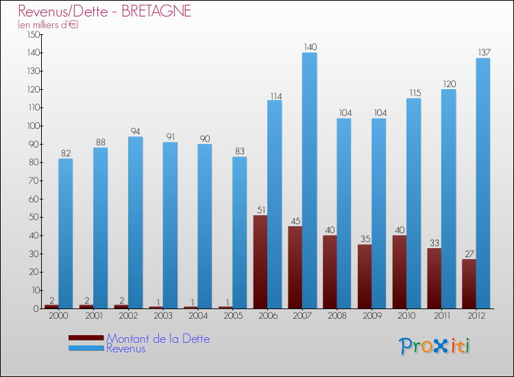 Evolution comparée de la dette et des revenus pour la commune de BRETAGNE de 2000 à 2012 Comparaison de la dette et des revenus pour BRETAGNE de 2000 à 2012