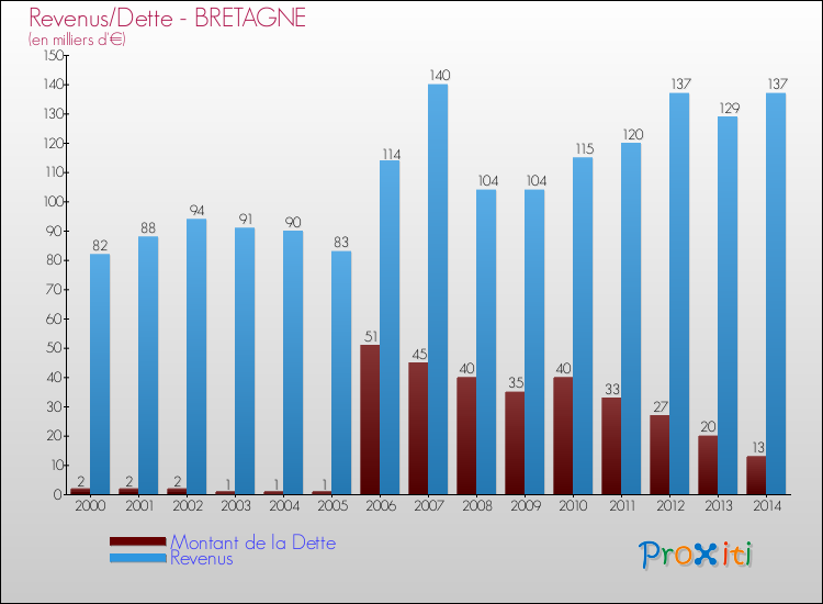 Evolution comparée de la dette et des revenus pour la commune de BRETAGNE de 2000 à 2014 Comparaison de la dette et des revenus pour BRETAGNE de 2000 à 2014