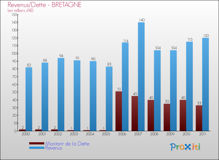 Evolution comparée de la dette et des revenus pour la commune de BRETAGNE de 2000 à 2011 Comparaison de la dette et des revenus pour BRETAGNE de 2000 à 2011