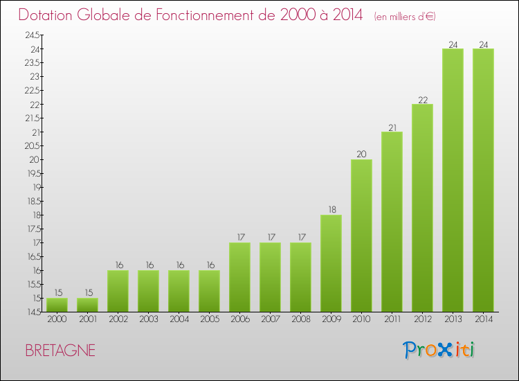 Evolution du montant de la Dotation Globale de Fonctionnement pour la commune de BRETAGNE de 2000 à 2014 Evolution du montant de la Dotation Globale de Fonctionnement pour BRETAGNE de 2000 à 2014