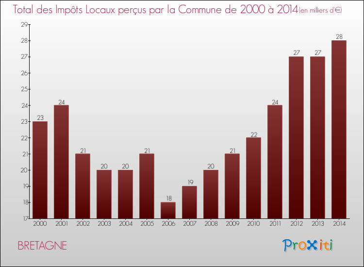 Evolution des Impôts Locaux pour la commune de BRETAGNE de 2000 à 2014 Evolution des Impôts Locaux pour BRETAGNE de 2000 à 2014