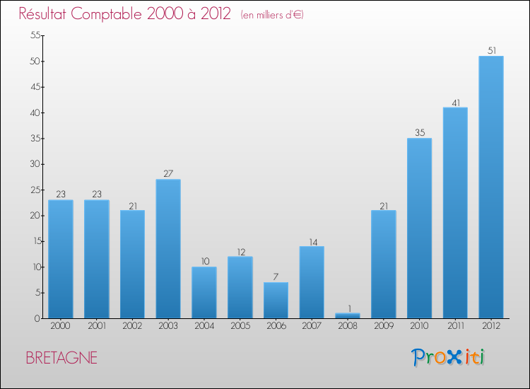 Evolution du résultat comptable pour la commune de BRETAGNE de 2000 à 2012 Evolution du résultat comptable pour BRETAGNE de 2000 à 2012