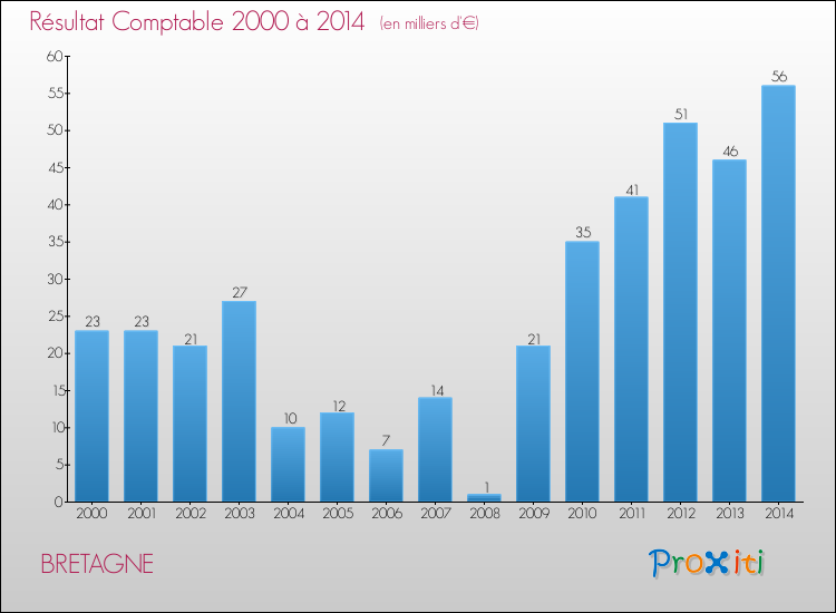 Evolution du résultat comptable pour la commune de BRETAGNE de 2000 à 2014 Evolution du résultat comptable pour BRETAGNE de 2000 à 2014