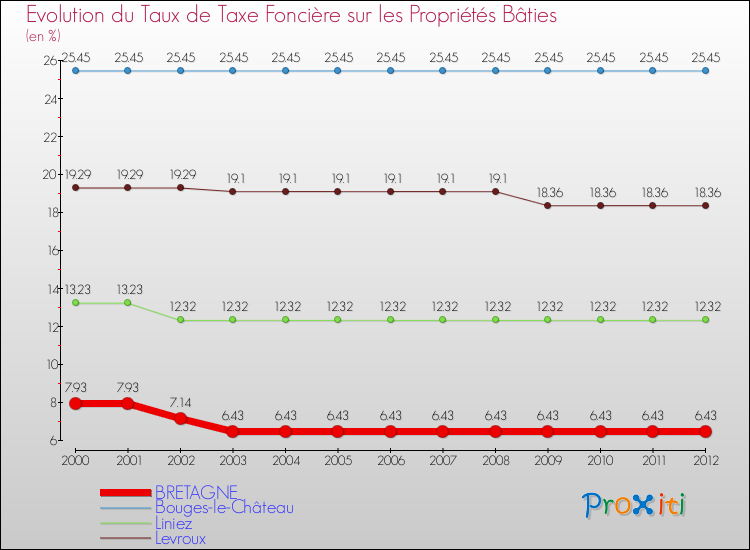 Evolution du taux de la taxe foncière sur le bati pour BRETAGNE et les communes proches de 2000 à 2012 Comparaison des taux de taxe foncière sur le bati pour BRETAGNE et les communes voisines de 2000 à 2012