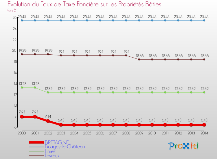 Evolution du taux de la taxe foncière sur le bati pour BRETAGNE et les communes proches de 2000 à 2014 Comparaison des taux de taxe foncière sur le bati pour BRETAGNE et les communes voisines de 2000 à 2014