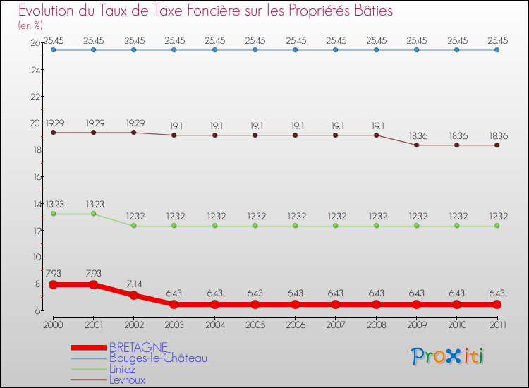 Evolution du taux de la taxe foncière sur le bati pour BRETAGNE et les communes proches Comparaison des taux de taxe foncière sur le bati pour BRETAGNE et les communes voisines
