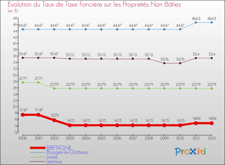 Evolution du taux de la taxe foncière sur les immeubles et terrains non batis pour BRETAGNE et les communes proches de 2000 à 2012 Comparaison des taux de la taxe foncière sur les immeubles et terrains non batis pour BRETAGNE et les communes voisines de 2000 à 2012