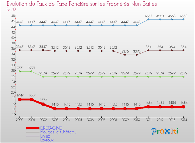 Evolution du taux de la taxe foncière sur les immeubles et terrains non batis pour BRETAGNE et les communes proches de 2000 à 2014 Comparaison des taux de la taxe foncière sur les immeubles et terrains non batis pour BRETAGNE et les communes voisines de 2000 à 2014