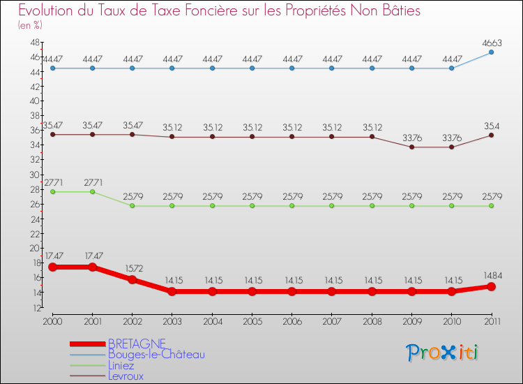 Evolution du taux de la taxe foncière sur les immeubles et terrains non batis pour BRETAGNE et les communes proches Comparaison des taux de la taxe foncière sur les immeubles et terrains non batis pour BRETAGNE et les communes voisines