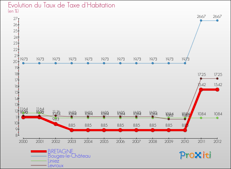 Evolution du taux de la taxe d'habitation pour BRETAGNE et les communes proches Comparaison des taux de la taxe d'habitation pour BRETAGNE et les communes voisines