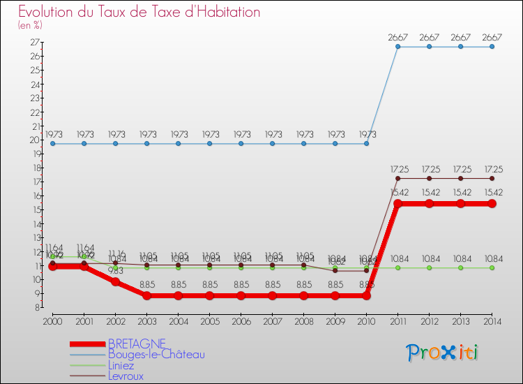 Evolution du taux de la taxe d'habitation pour BRETAGNE et les communes proches de 2000 à 2014 Comparaison des taux de la taxe d'habitation pour BRETAGNE et les communes voisines de 2000 à 2014