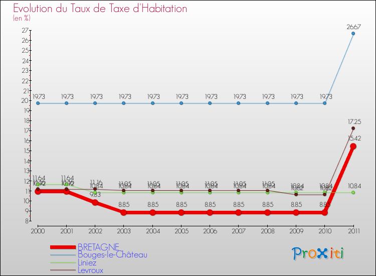 Evolution du taux de la taxe d'habitation pour BRETAGNE et les communes proches Comparaison des taux de la taxe d'habitation pour BRETAGNE et les communes voisines
