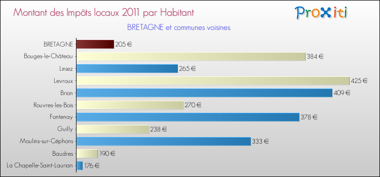 Montant des impôts locaux par Habitant pour BRETAGNE et les communes proches Comparaison des impôts locaux par habitant pour BRETAGNE et les communes voisines