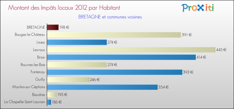 Montant des impôts locaux par Habitant pour BRETAGNE et les communes proches Comparaison des impôts locaux par habitant pour BRETAGNE et les communes voisines