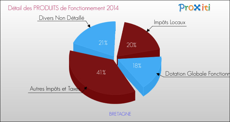 Décomposition du Budget de Fonctionnement 2014 de la commune de BRETAGNE Budget de Fonctionnement 2014 pour la commune de BRETAGNE