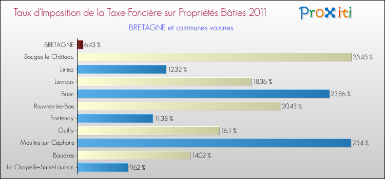Taux d'imposition de la taxe foncière sur le bati 2011 pour BRETAGNE et les communes proches Comparaison des taux d'imposition de la taxe foncière sur le bati 2011 pour BRETAGNE et les communes voisines