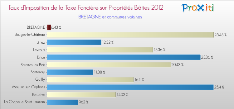 Taux d'imposition de la taxe foncière sur le bati 2012 pour BRETAGNE et les communes proches Comparaison des taux d'imposition de la taxe foncière sur le bati 2012 pour BRETAGNE et les communes voisines