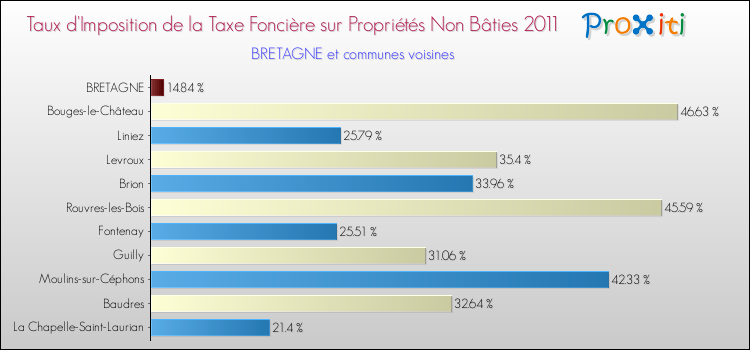 Taux d'imposition de la taxe foncière sur les immeubles et terrains non batis 2011 pour BRETAGNE et les communes proches Comparaison des taux d'imposition de la taxe foncière sur les immeubles et terrains non batis 2011 pour BRETAGNE et les communes voisines