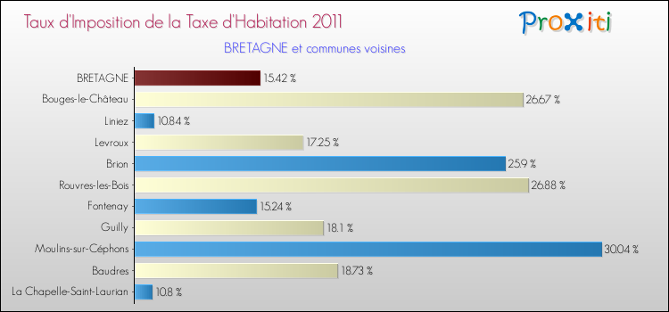 Taux d'imposition de la taxe d'habitation 2011 pour BRETAGNE et les communes proches Comparaison des taux d'imposition de la taxe d'habitation 2011 pour BRETAGNE et les communes voisines