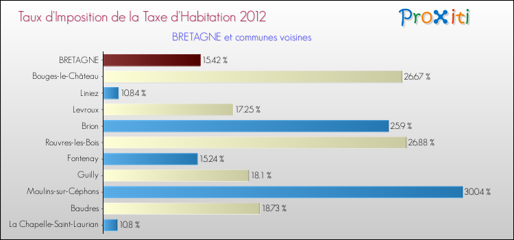 Taux d'imposition de la taxe d'habitation 2012 pour BRETAGNE et les communes proches Comparaison des taux d'imposition de la taxe d'habitation 2012 pour BRETAGNE et les communes voisines