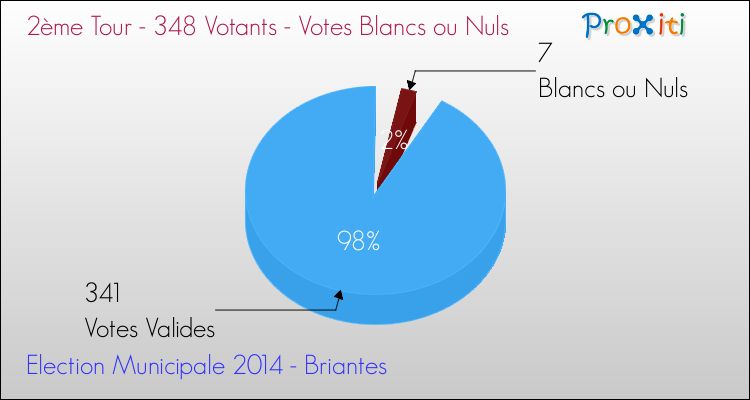 Votes blancs ou nuls au 2ème Tour des Elections Municipales 2014 de la commune de Briantes Elections Municipales 2014 - Votes blancs ou nuls au 2ème Tour pour la commune de Briantes