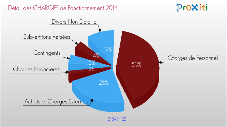 Décomposition des Charges de Fonctionnement 2014 de la commune de BRIANTES Charges de Fonctionnement 2014 pour la commune de BRIANTES