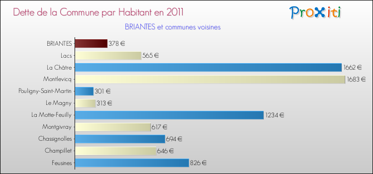 Dette par habitant de la commune en 2011 pour BRIANTES et les communes proches Comparaison de la dette par habitant de la commune en 2011 pour BRIANTES et les communes voisines