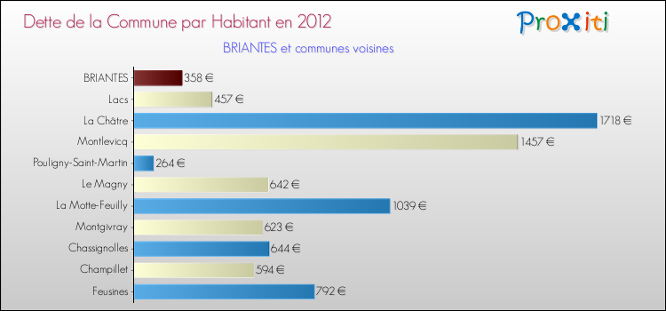Dette par habitant de la commune en 2012 pour BRIANTES et les communes proches Comparaison de la dette par habitant de la commune en 2012 pour BRIANTES et les communes voisines
