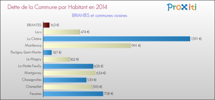 Dette par habitant de la commune en 2014 pour BRIANTES et les communes proches Comparaison de la dette par habitant de la commune en 2014 pour BRIANTES et les communes voisines