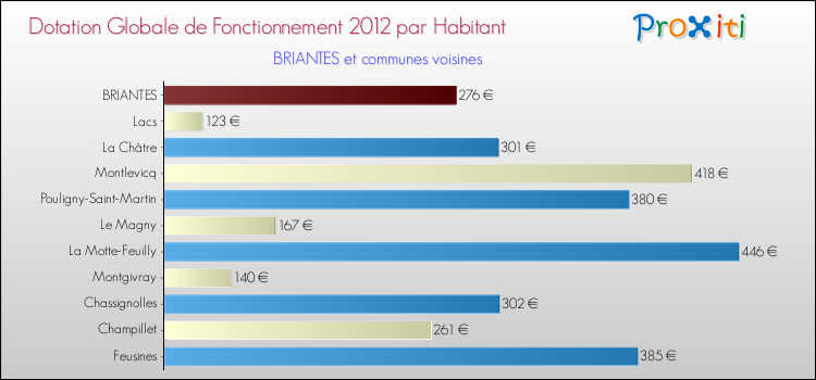 Montant des dotations globales de fonctionnement DGF par Habitant pour BRIANTES et les communes proches Comparaison des des dotations globales de fonctionnement DGF par habitant pour BRIANTES et les communes voisines
