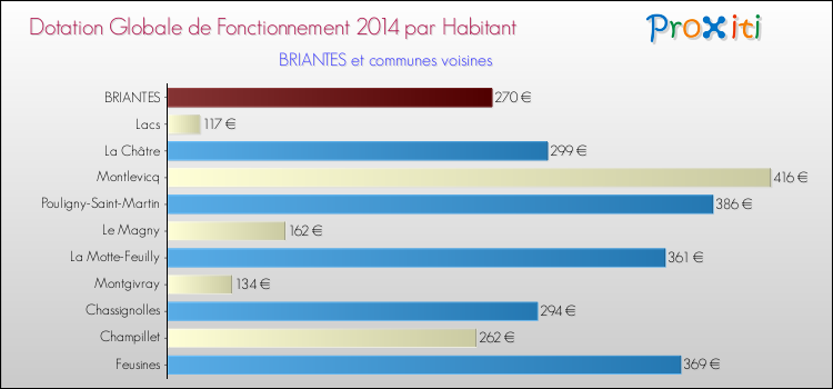 Montant des dotations globales de fonctionnement DGF par Habitant pour BRIANTES et les communes proches en 2014. Comparaison des des dotations globales de fonctionnement DGF par habitant pour BRIANTES et les communes voisines en 2014.