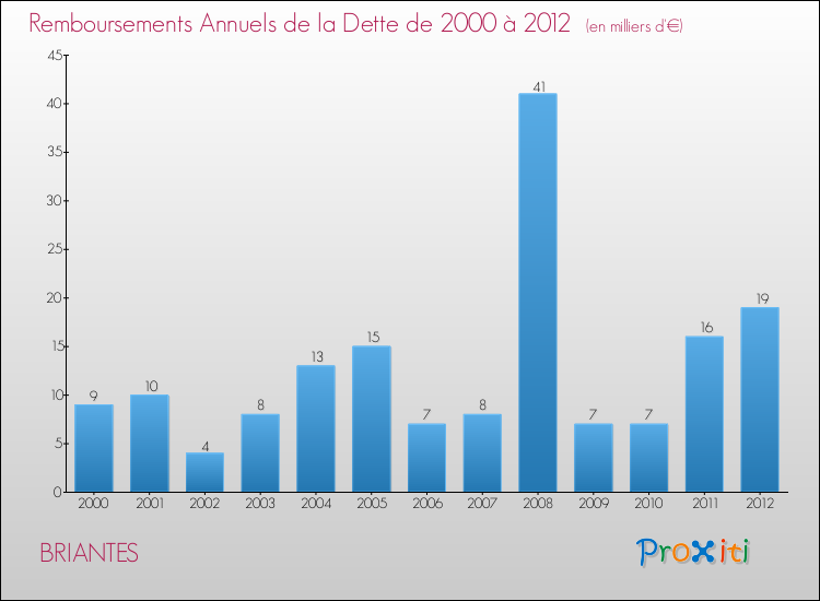 Evolution de l'annuité de la dette pour la commune de BRIANTES de 2000 à 2012 Annuités de la dette pour BRIANTES de 2000 à 2012