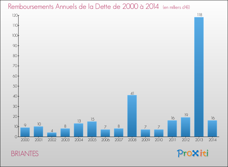 Evolution de l'annuité de la dette pour la commune de BRIANTES de 2000 à 2014 Annuités de la dette pour BRIANTES de 2000 à 2014